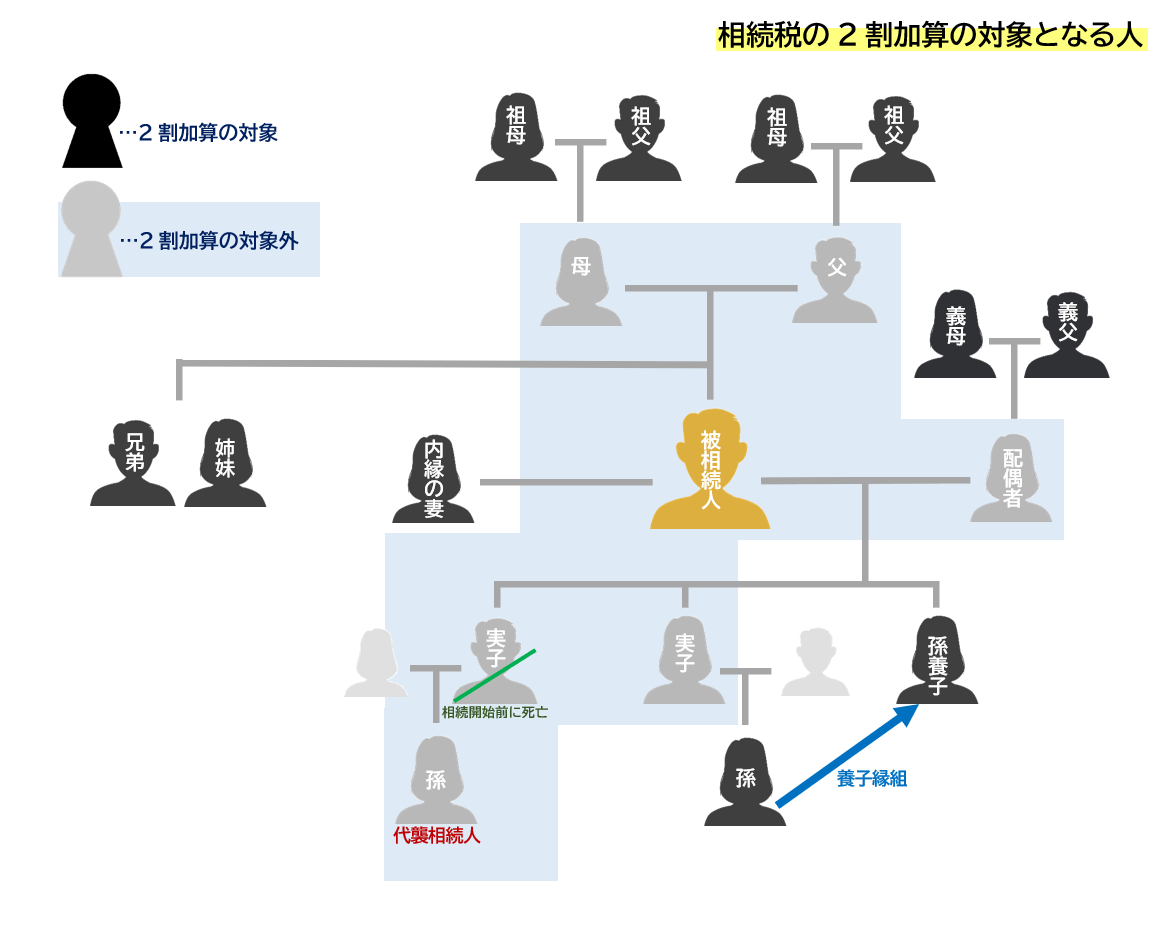 相続税2割加算対象者相関図