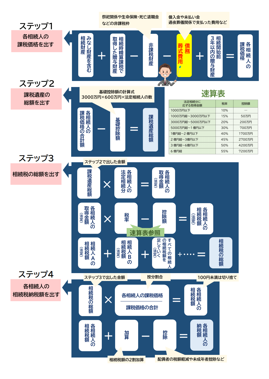 相続税葬式費用差し引くタイミング