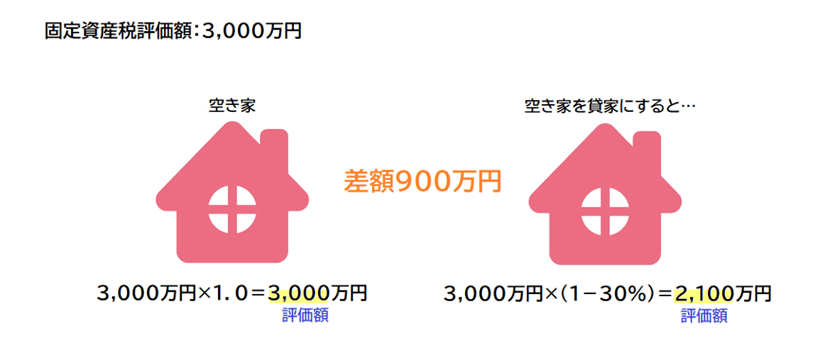 空き家を貸家にすることで、900万円の小汀資産税評価額の節税