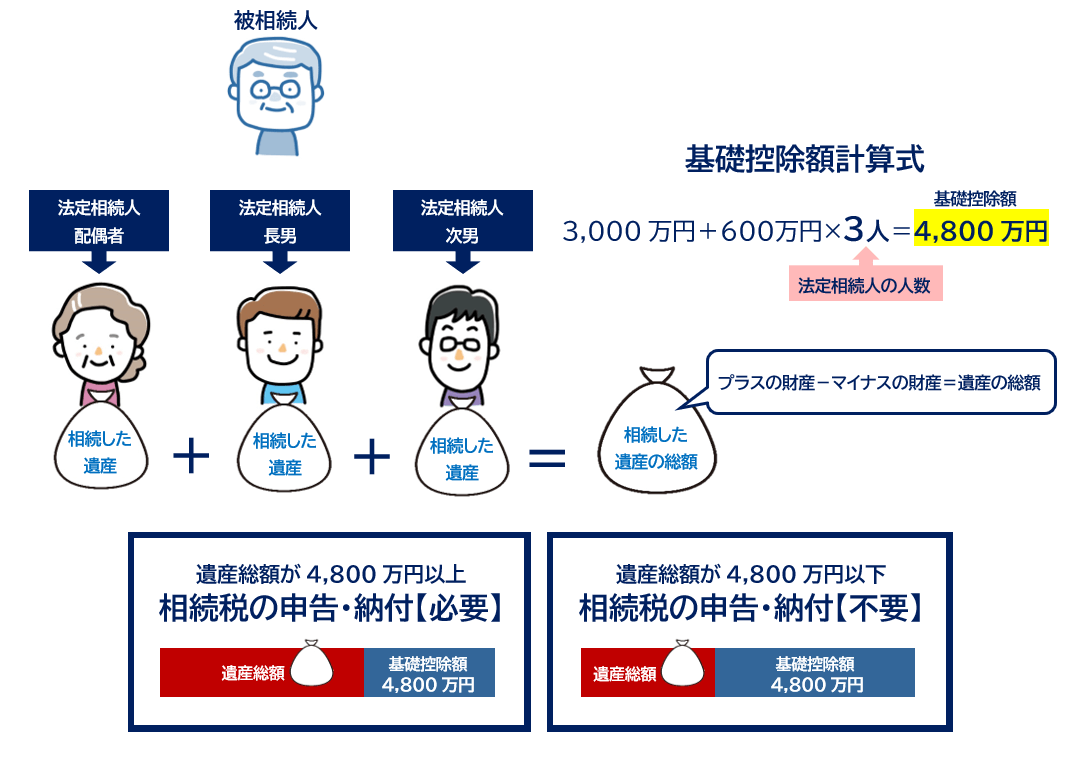 基礎控除額4800万円のパターン