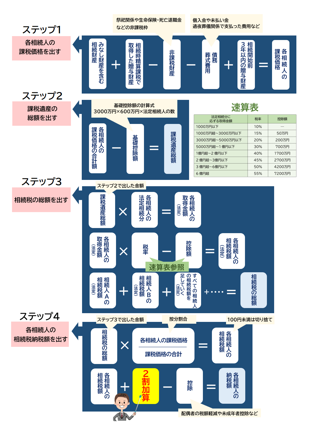 相続の流れ相続税2割加算するタイミング