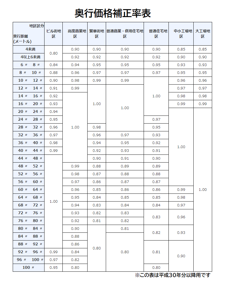 奥行補正率表