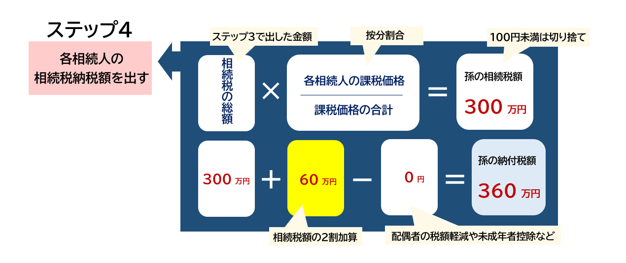 2割加算した場合の孫の納付税額