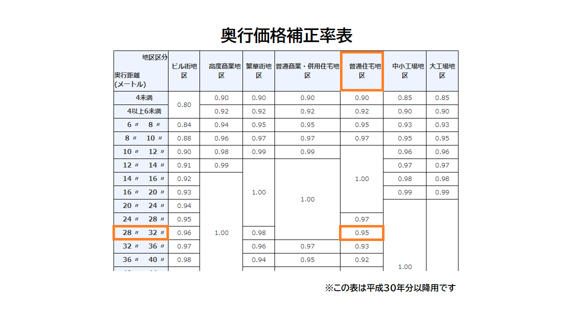 奥行補正率表の見方