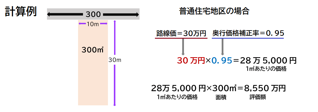 奥行価格補正計算例