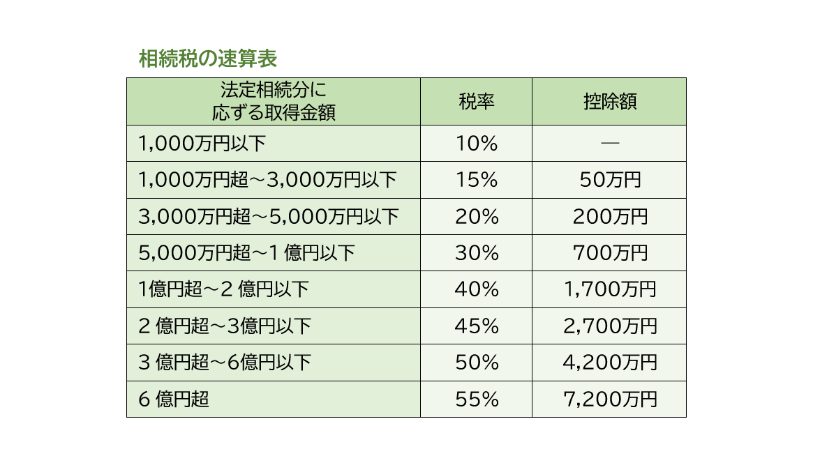 相続税の速算表