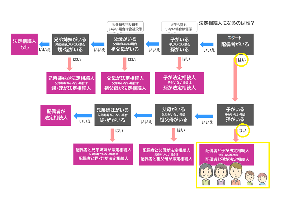 代襲相続法定相続人