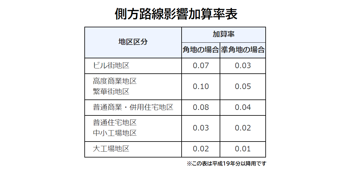 側方路線影響加算率表_