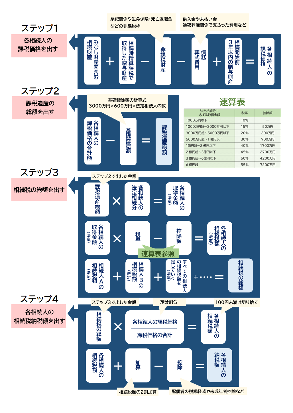 相続税計算方法４つのステップ