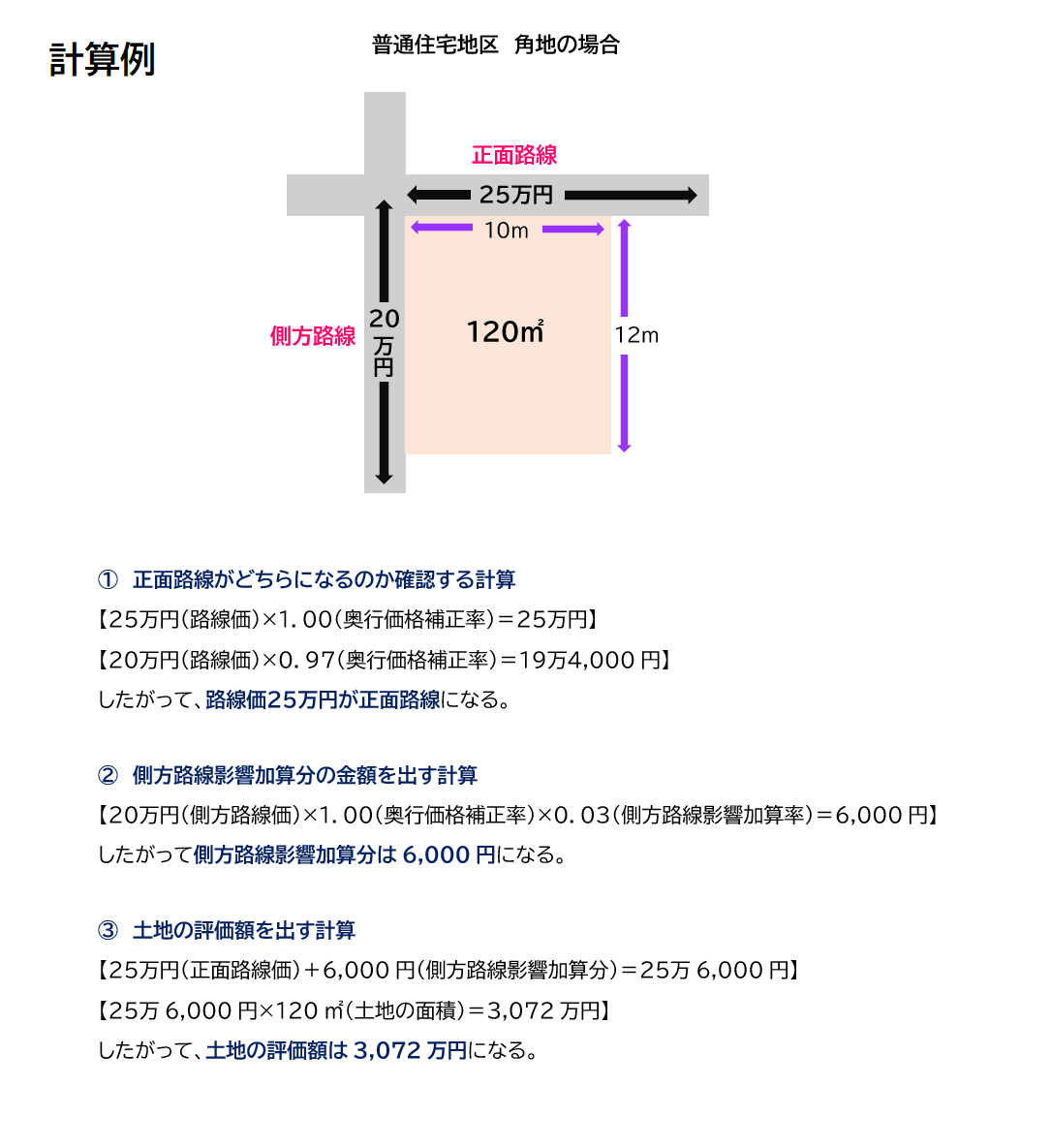 側方路線影響加算計算例