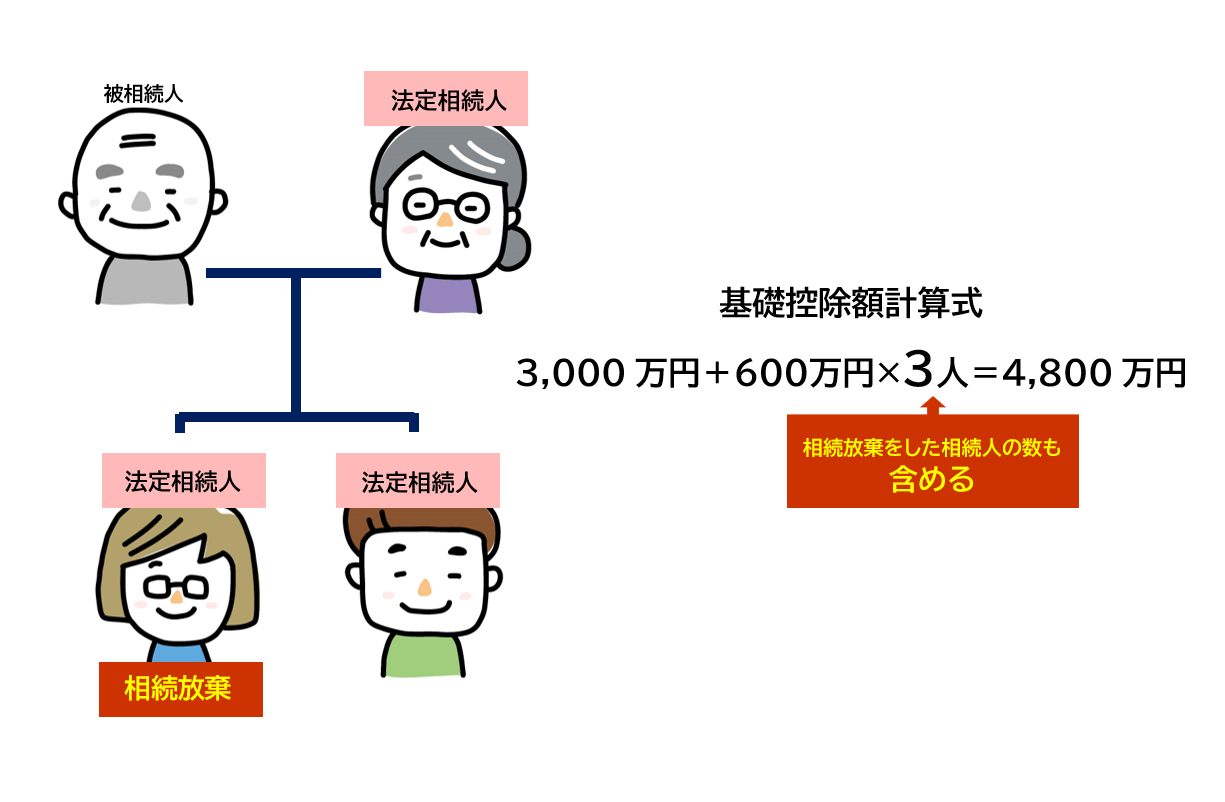 相続放棄した法定相続人