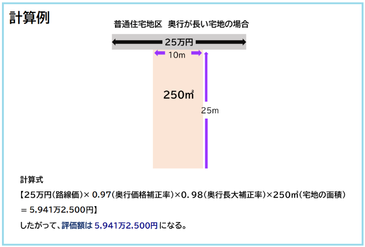 奥行長大補正計算例