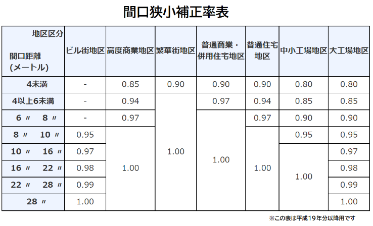 間口狭小補正率表
