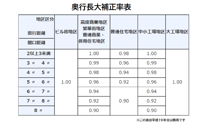 奥行長大補正率表