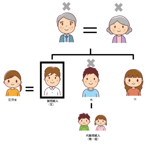 代襲相続で姪甥が相続する場合