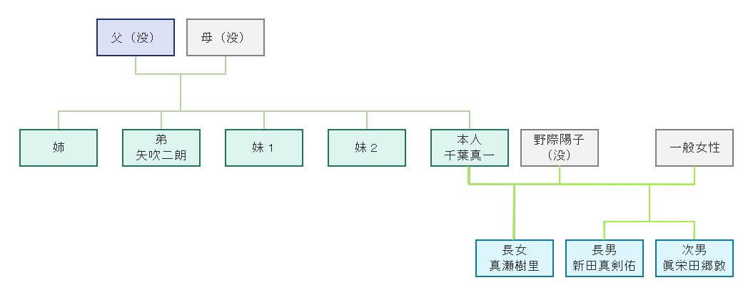  千葉真一の家系図