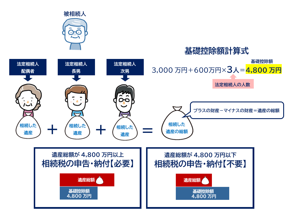 法定相続人×基礎控除額