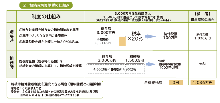 相続時精算課税の仕組み(財務省)