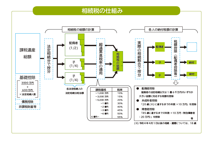  相続税の仕組み財務省.