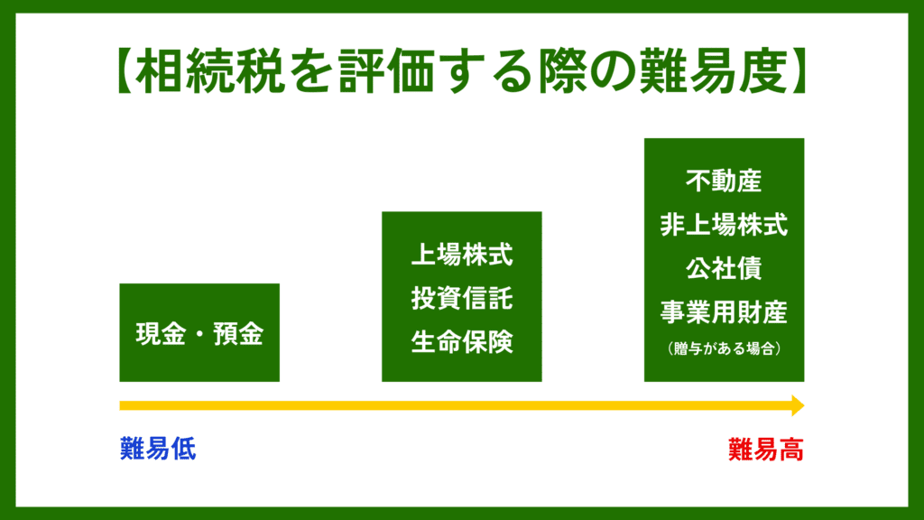 相続税を申告する際の難易度