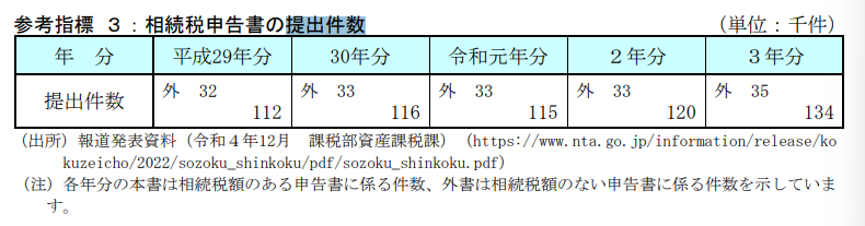 令和4事務年度国税庁実績評価書の相続税申告書の提出件数