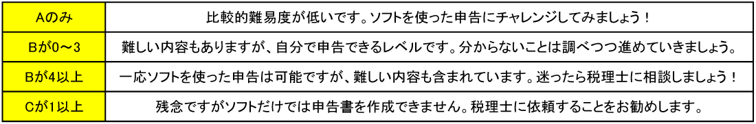 相続税申告難易度判定結果