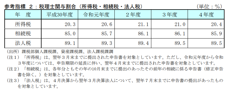 税理士関与割合の表