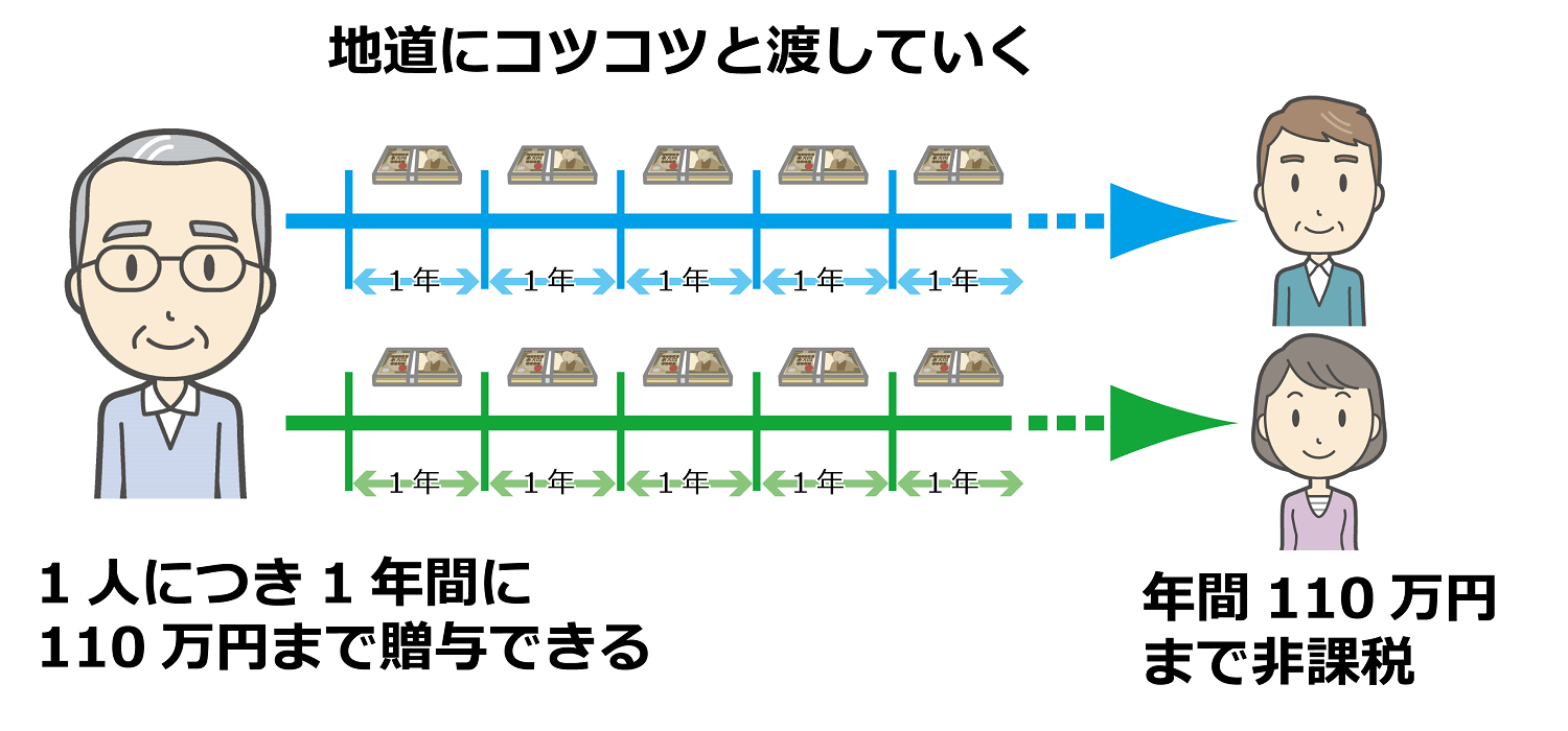 相続の開始までに時間的余裕がある