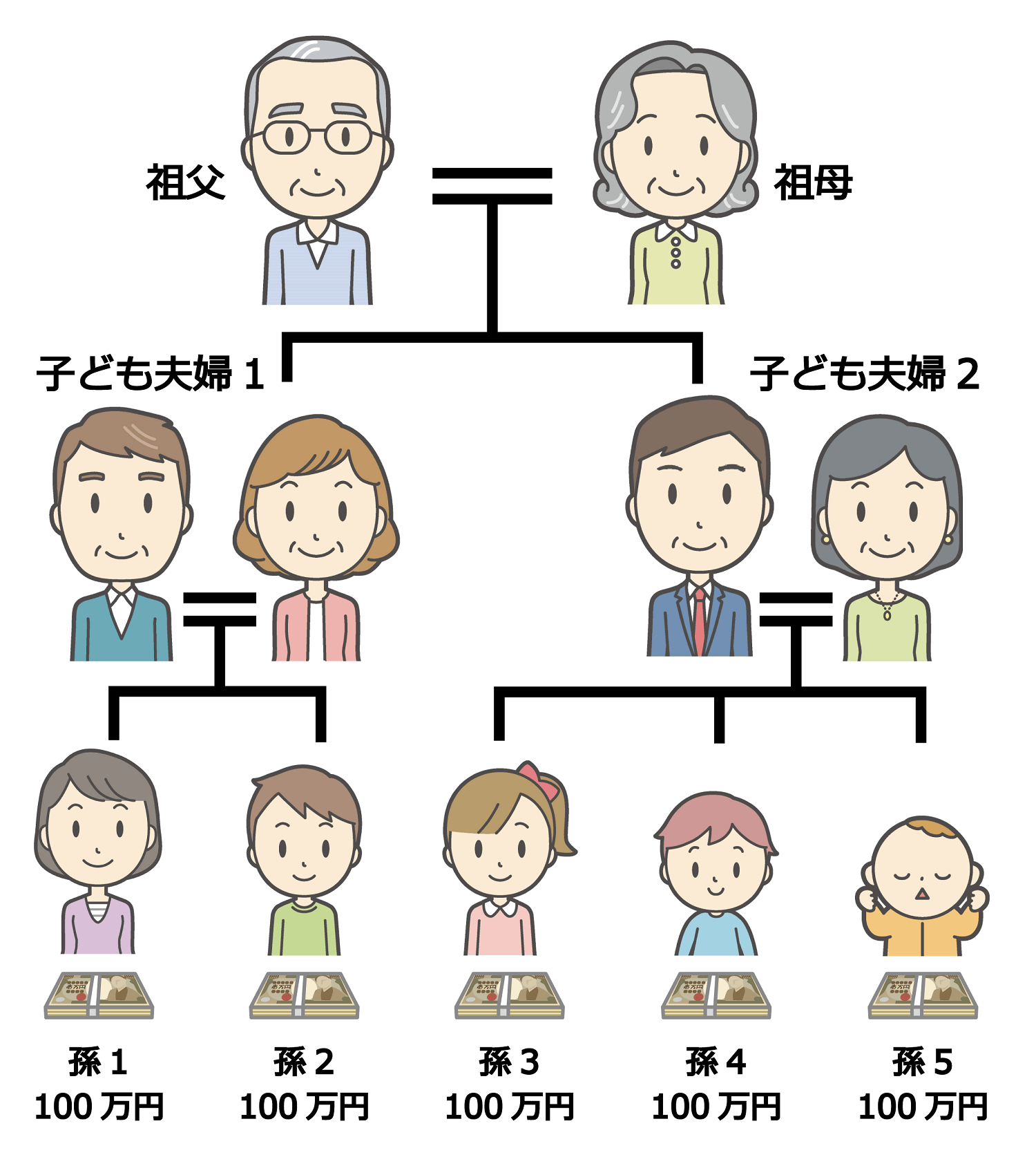 贈与する相手が多い