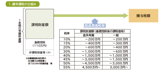 贈与税の仕組み(財務省)