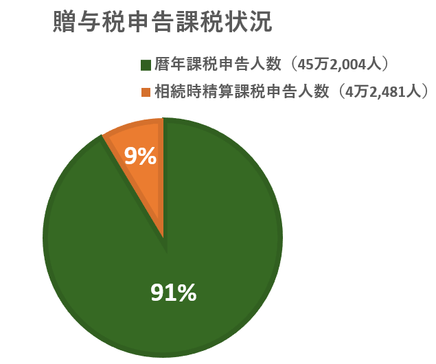 贈与税申告課税状況