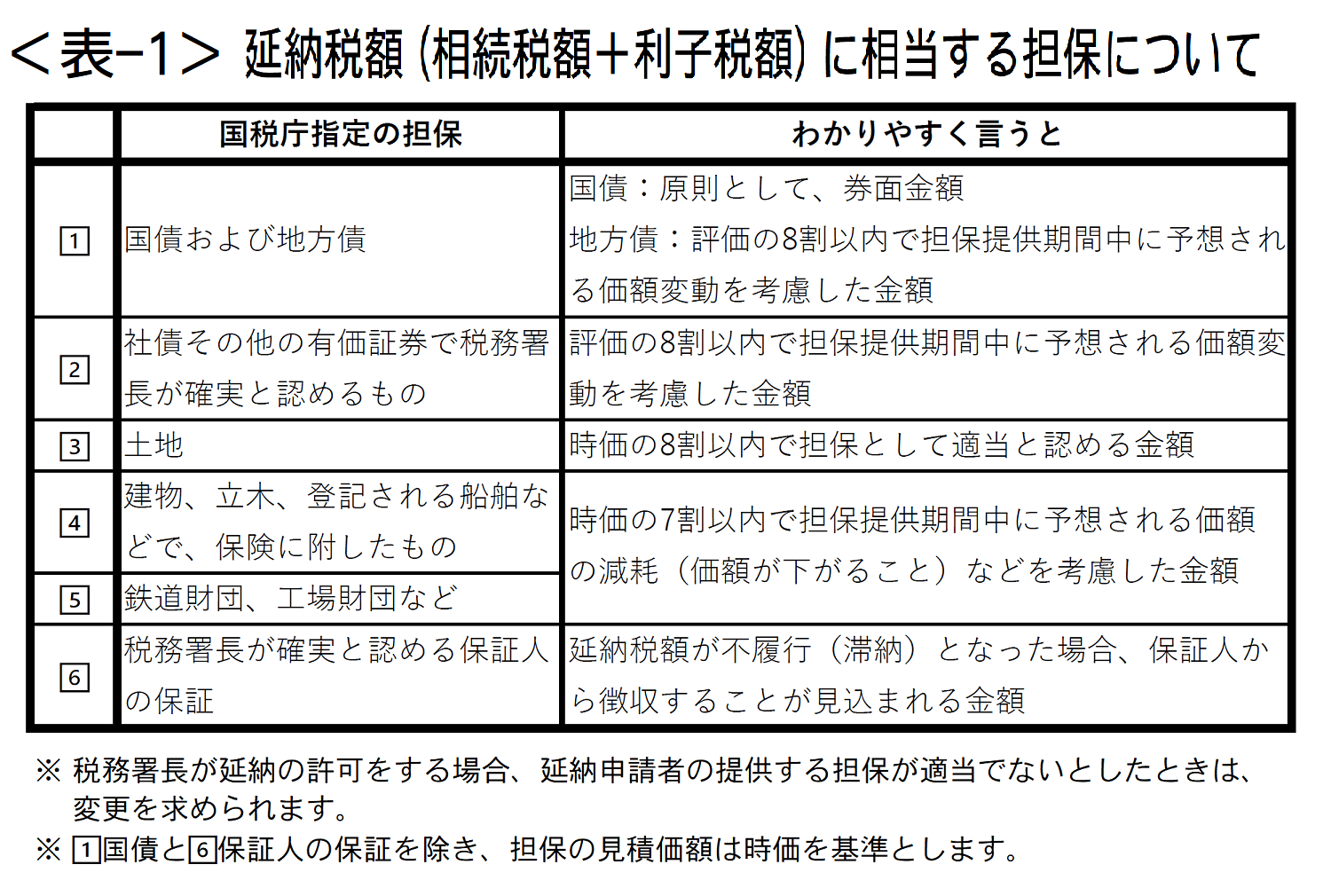 延納税額の担保について