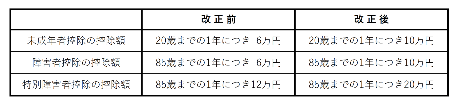 未成年者控除・障害者控除の控除額改正