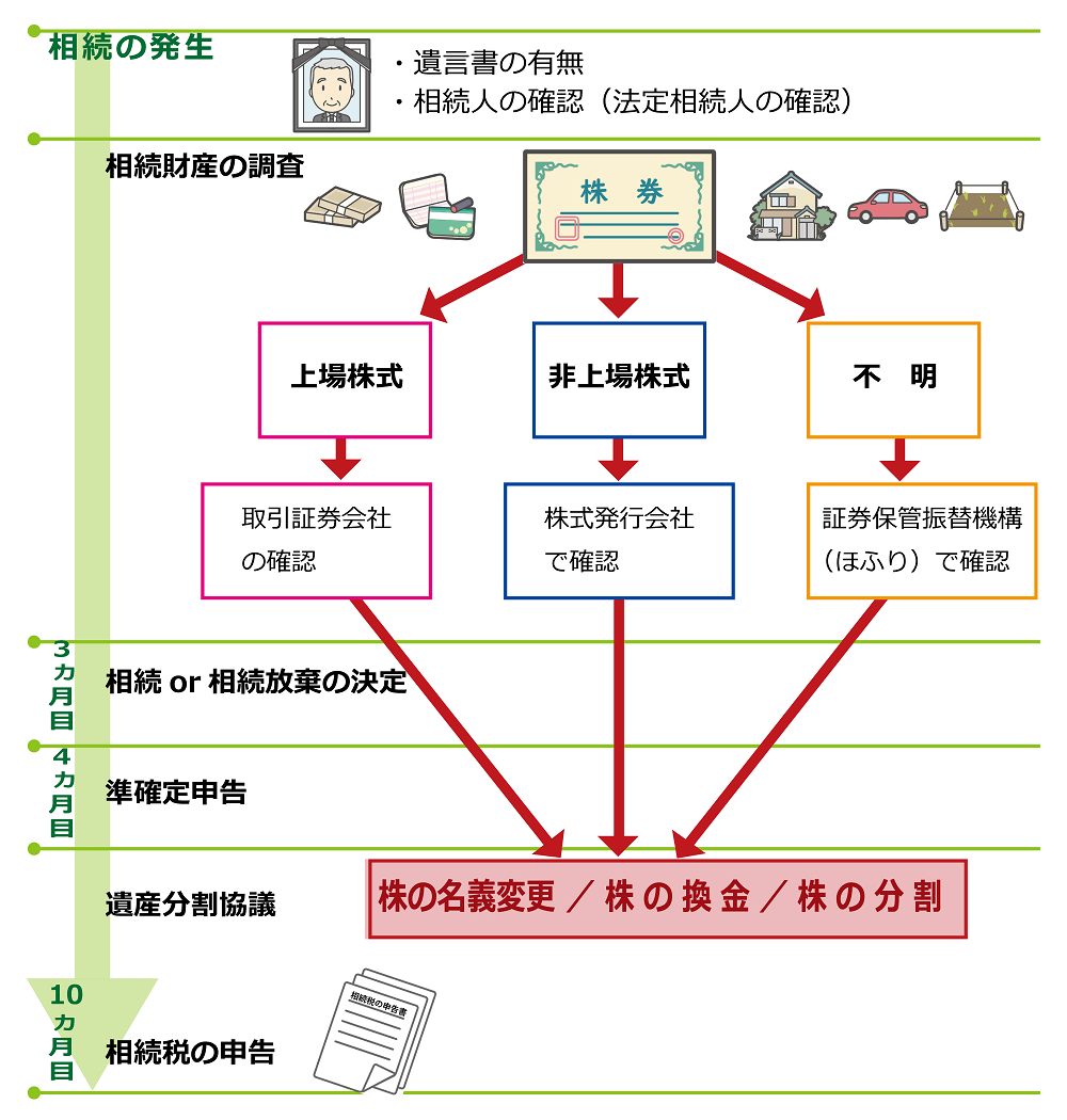 株を相続するときの流れ