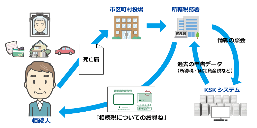 相続税のお尋ねが届くまでの流れ