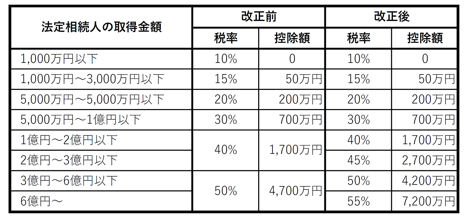 相続税率と控除額の変更点