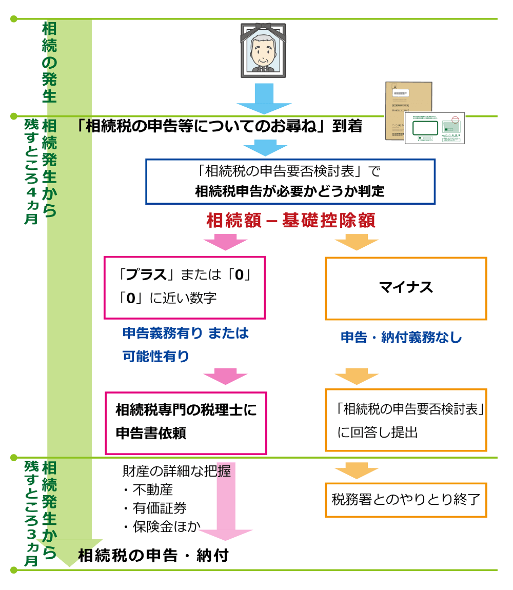 相続税申告要否検討表を受け取ったら、どのような手順を踏むか