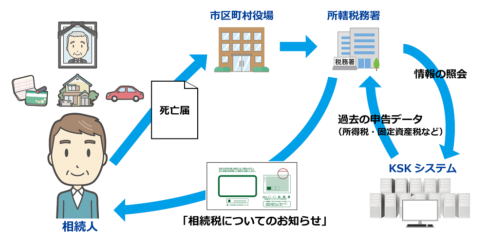 相続税についてのお知らせが届く流れ