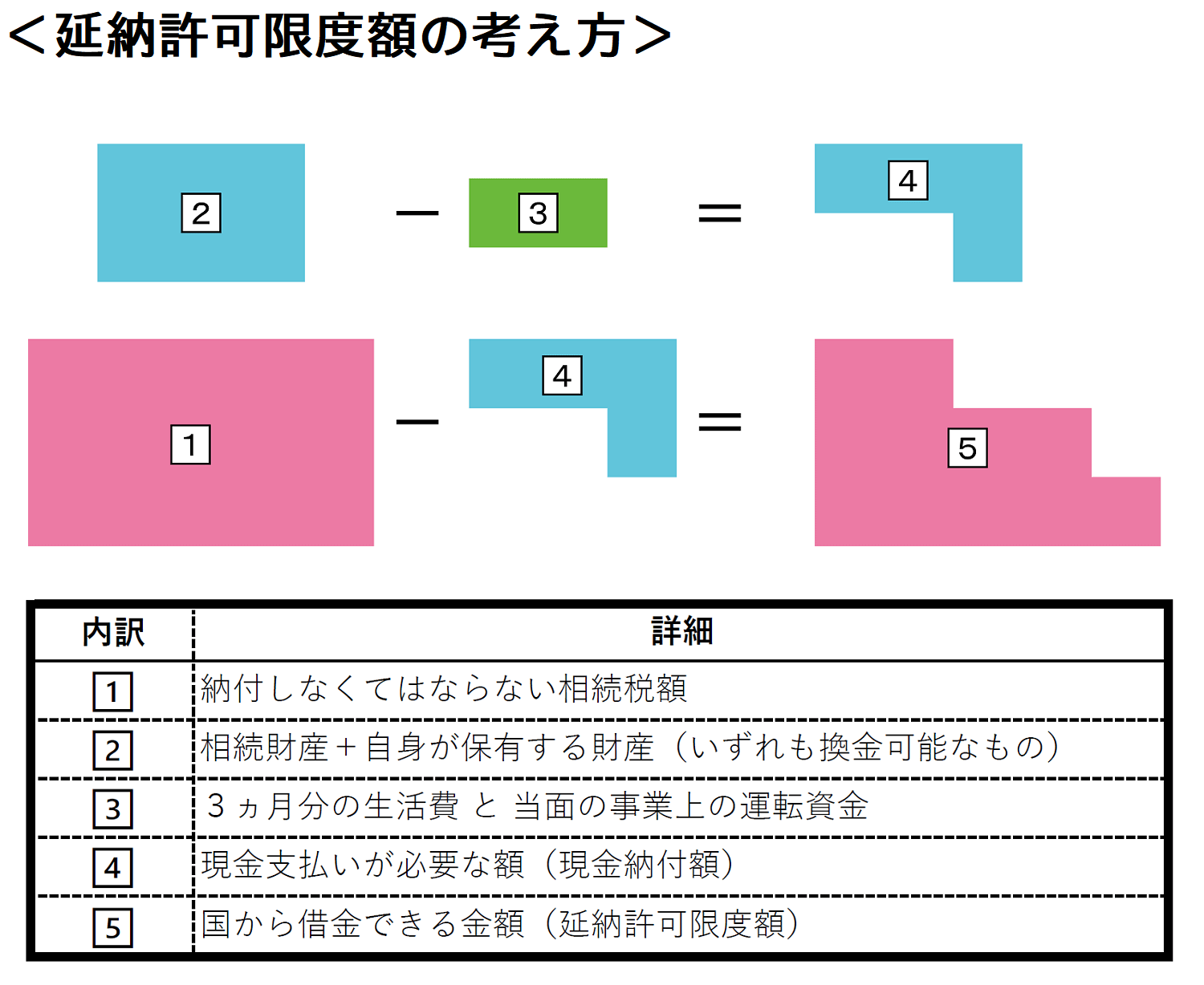 延納許可限度額の考え方