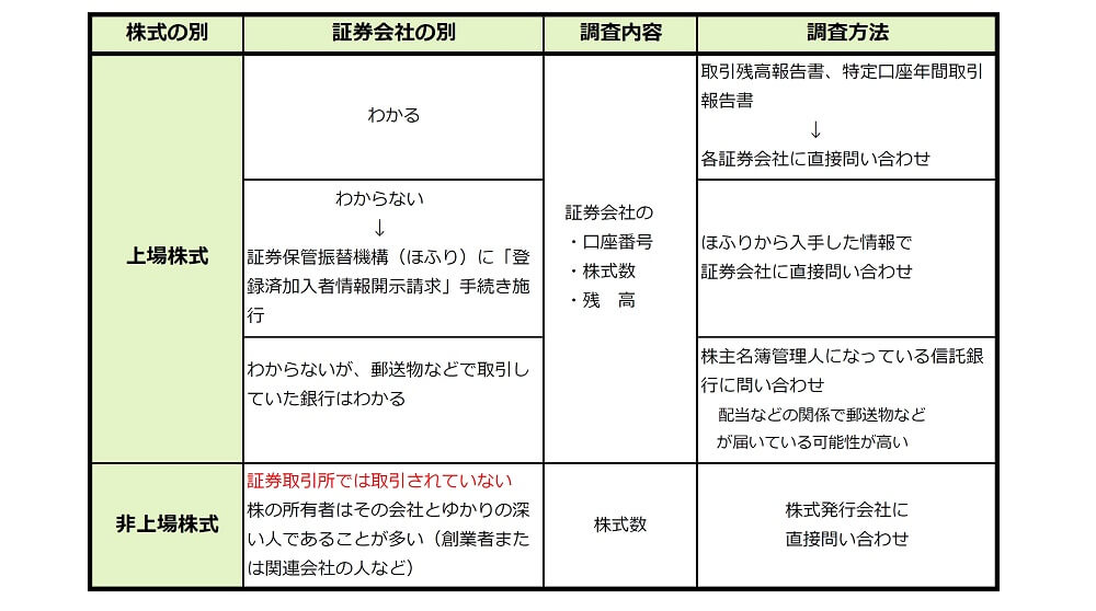 故人の所有株の調査方法