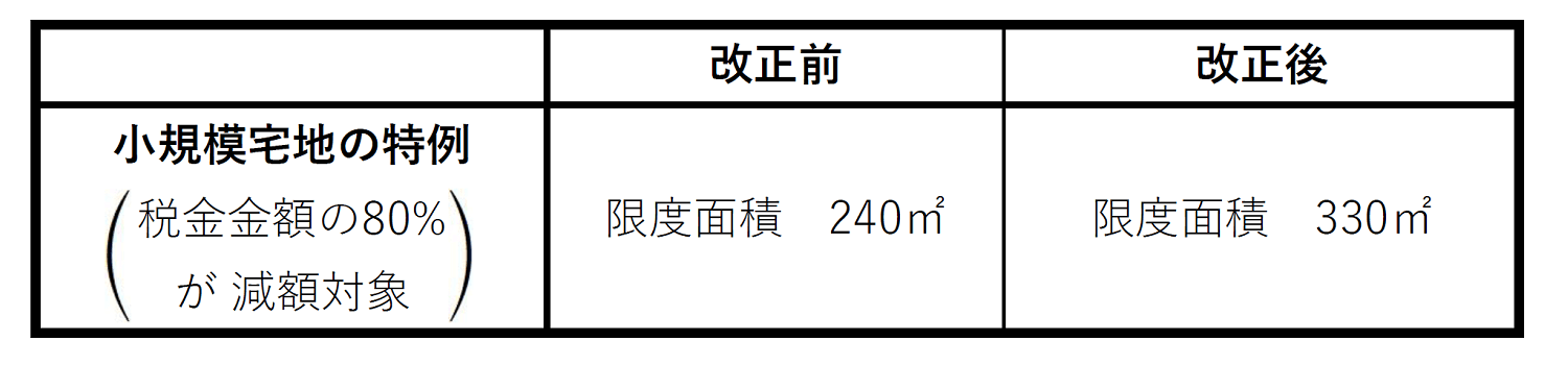 小規模宅地特例の限度面積の拡大