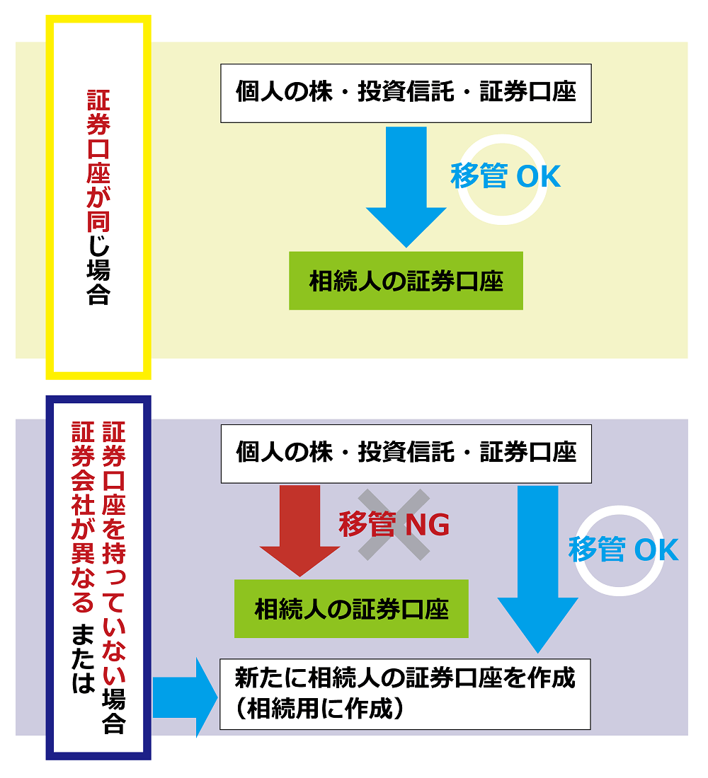 上場株式の場合の移管方法