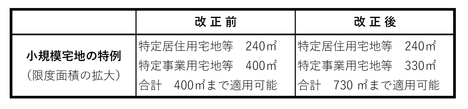 居住用宅地と事業用宅地