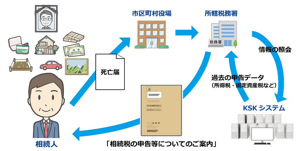 KSKシステムを利用した相続税申告等についてのご案内を発行数流れ