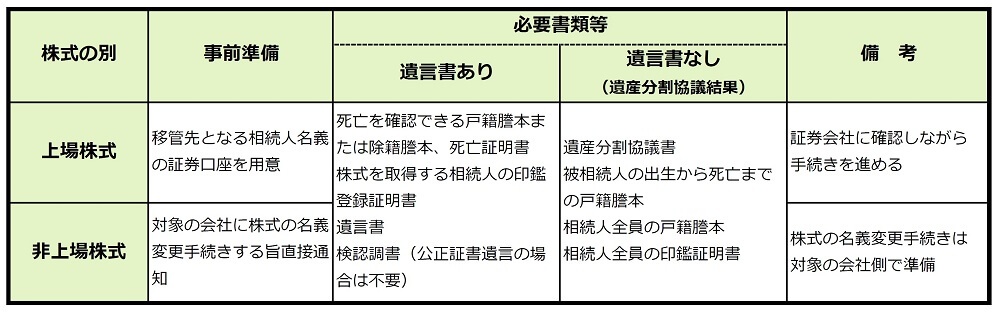 上場株式、非上場株式の名義変更時の必要書類