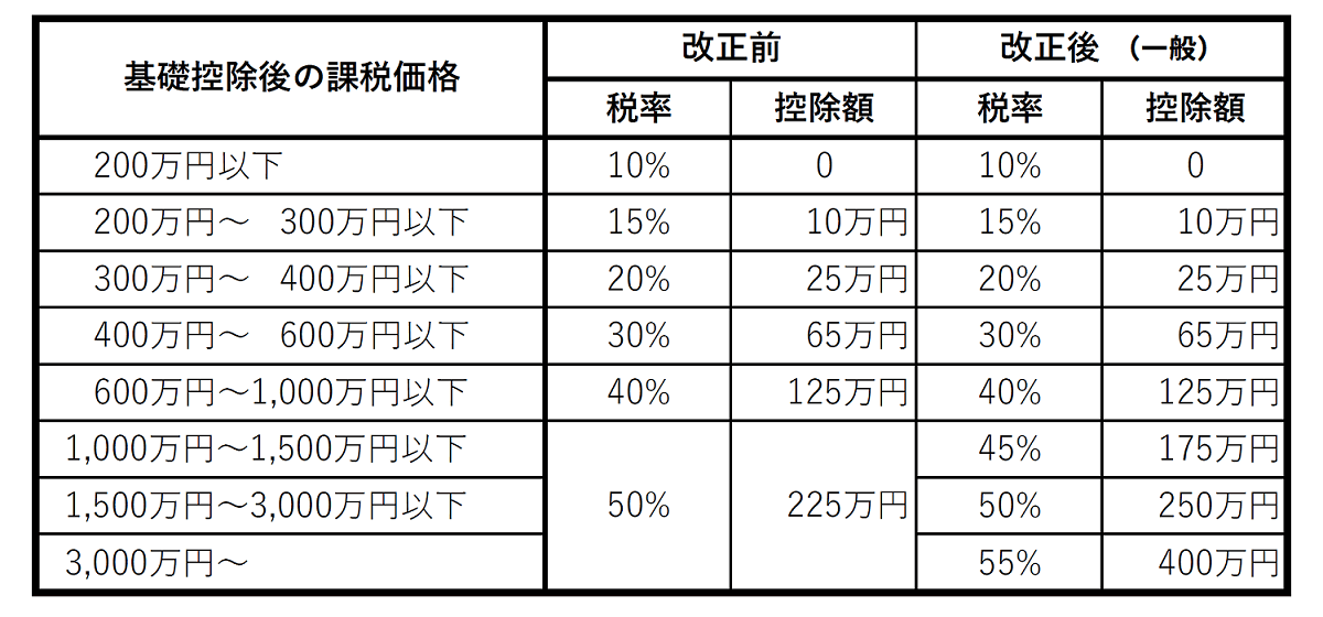 贈与税率早見表