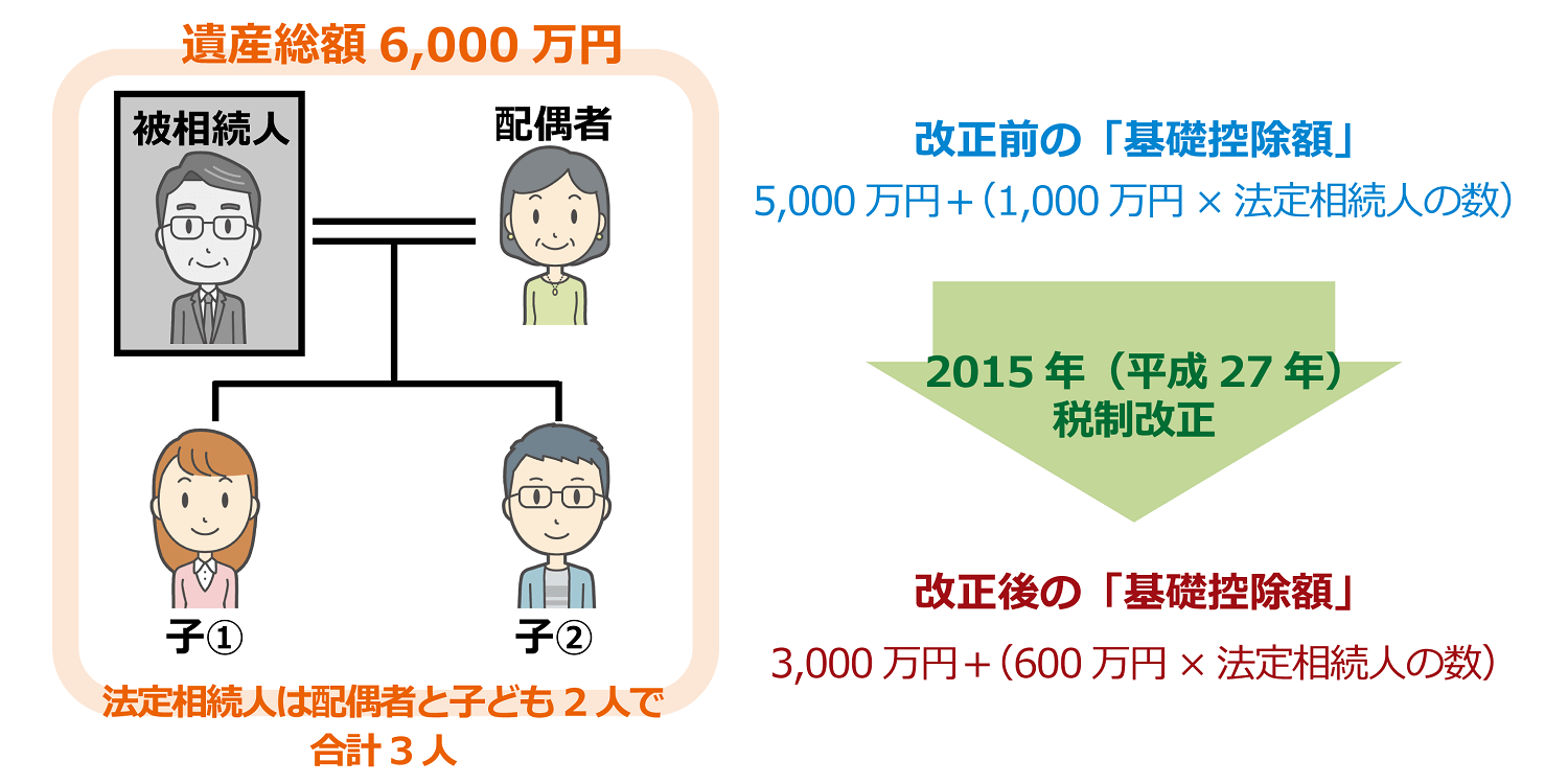 基礎控除改正後の税額変化