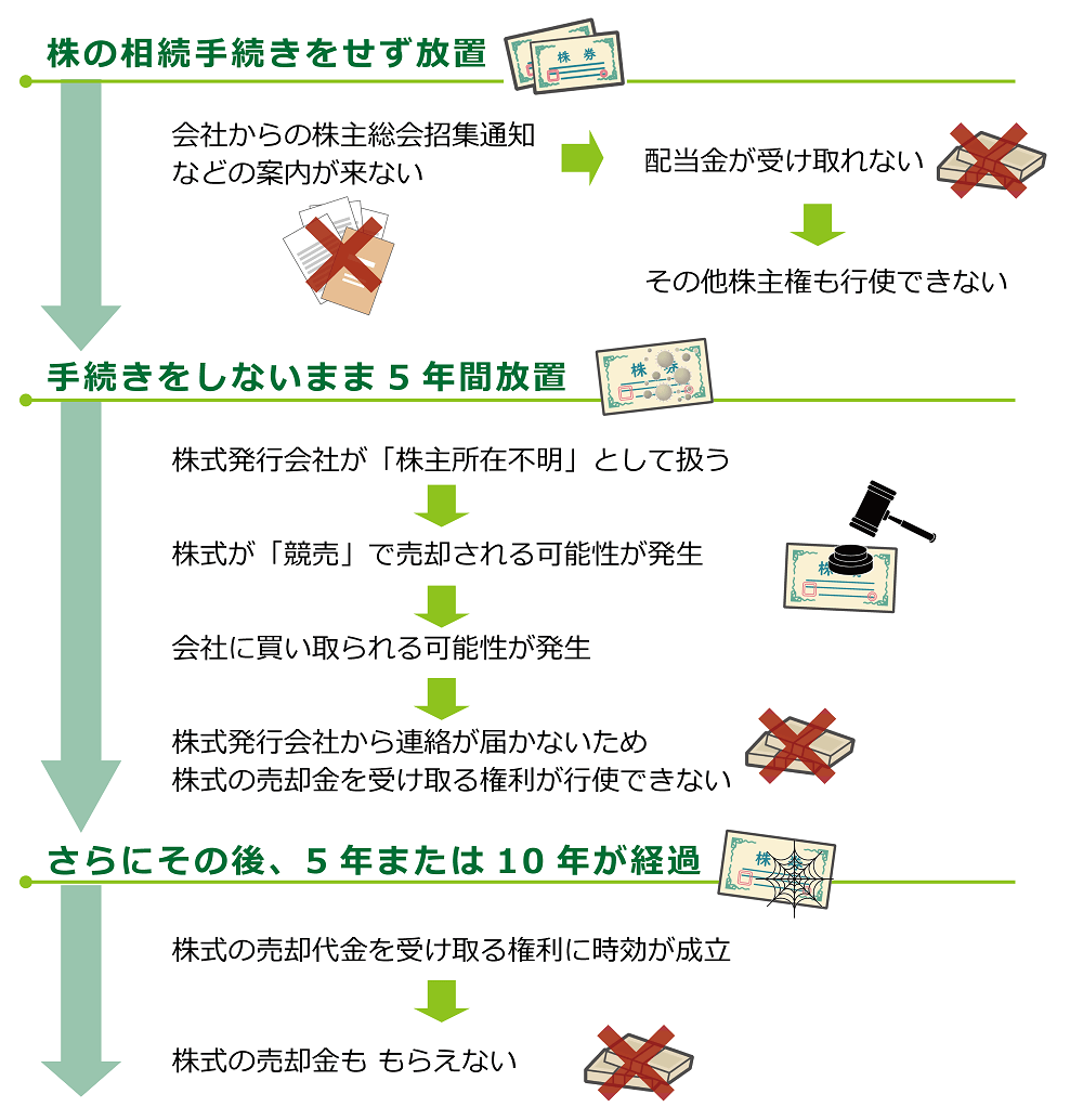 株相続手続放置シミュレーション