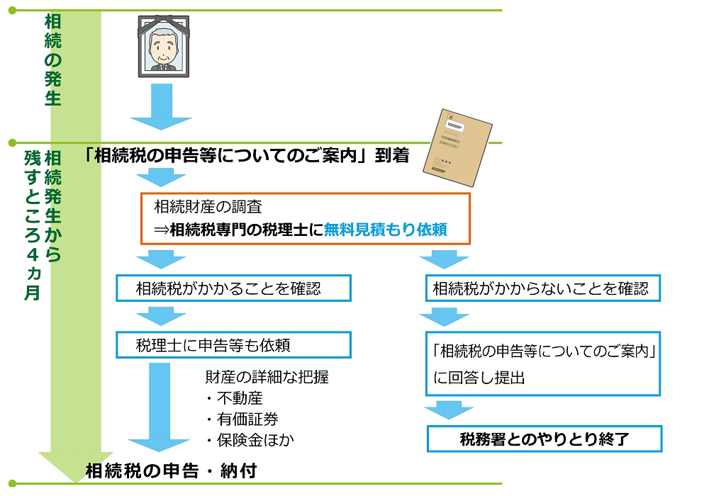 相続税申告等についてのご案内がと説いた場合の1例