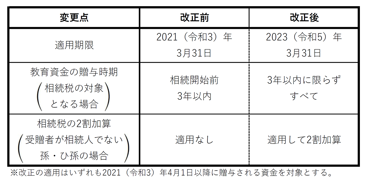 教育資金贈与の変更点